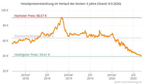 Aktuelle Heizölpreise und .